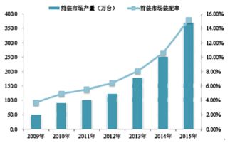 2017-2022年中國車載信息服務（Telematics）市場競爭策略及前景發(fā)展趨勢預測報告